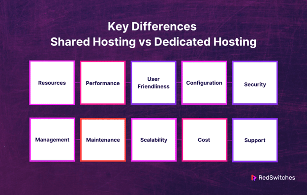 Key Differences Shared Hosting vs Dedicated Hosting