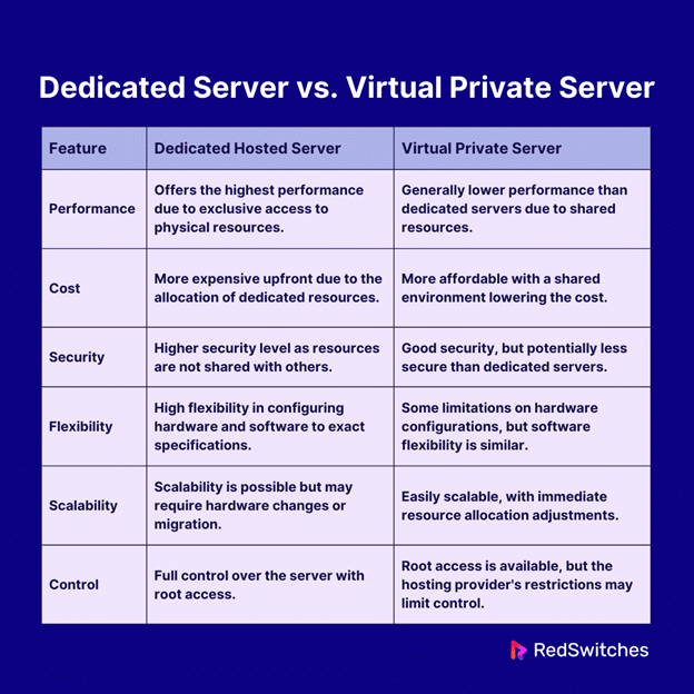 Dedicated Hosted Server vs. a Virtual Private Server