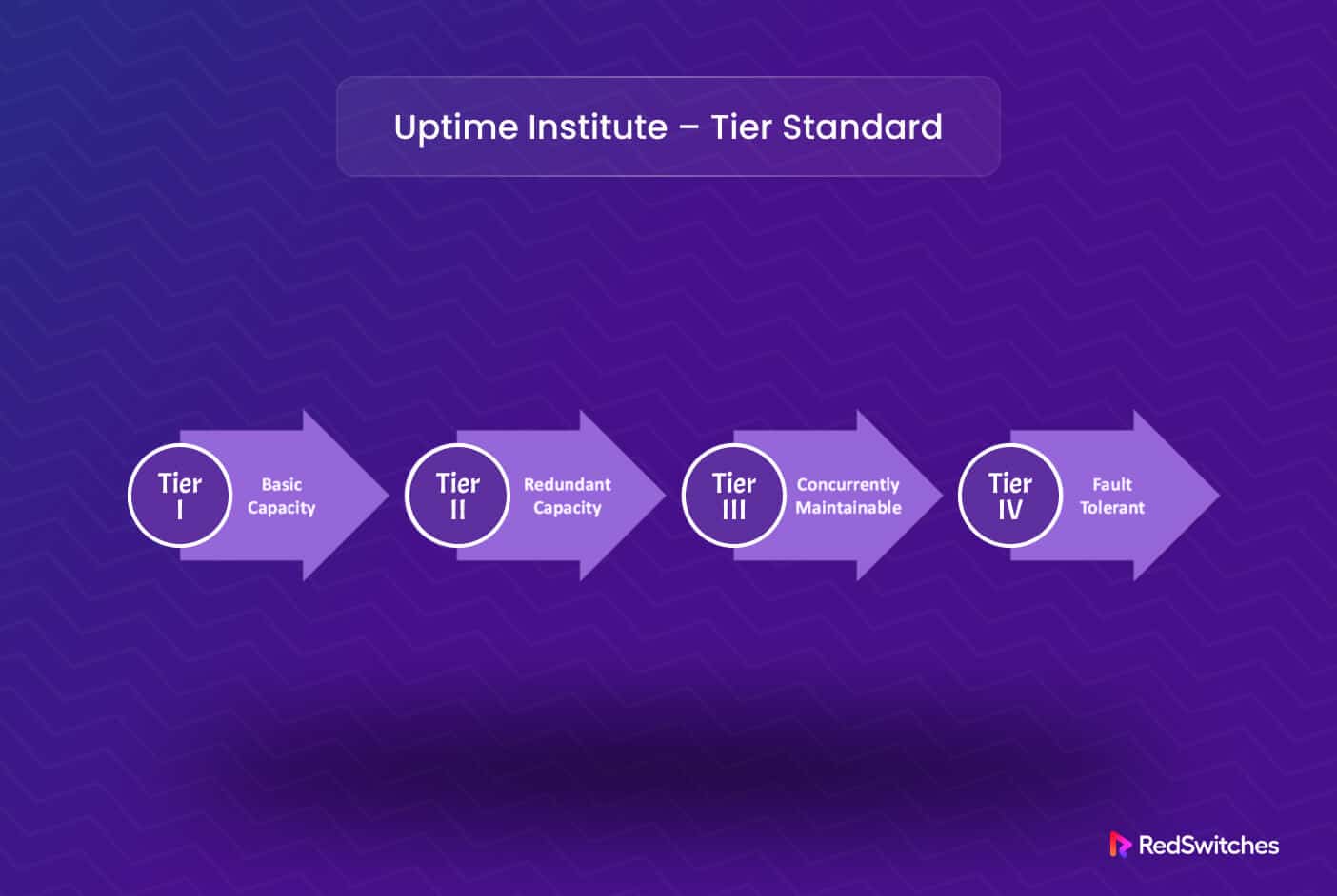 Uptime Institute – Tier Standard