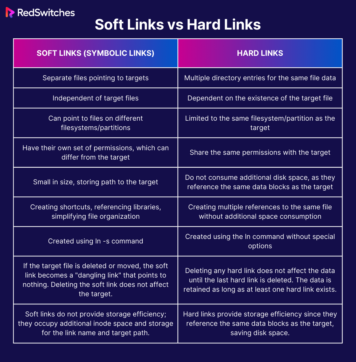 symbolic links vs hard links