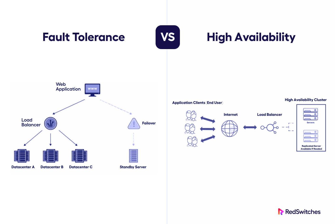 Fault Tolerance vs High Availability