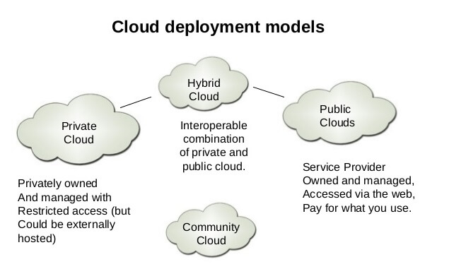 3-Basic-Cloud-Computing-Infrastructure-Models