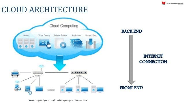 Cloud-Computing-Infrastructure-and-Cloud-Architecture