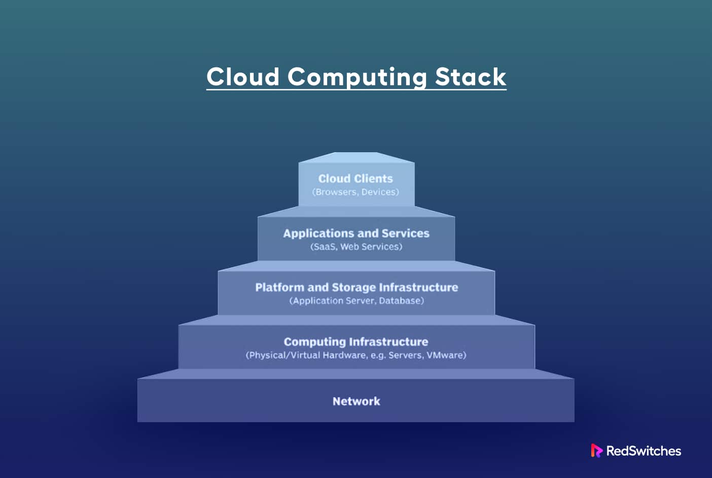 Cloud Computing Stack