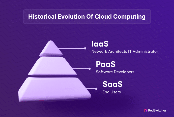 historical evolution of cloud computing for small business