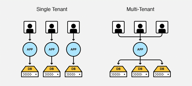 Single and Multi-Tenant