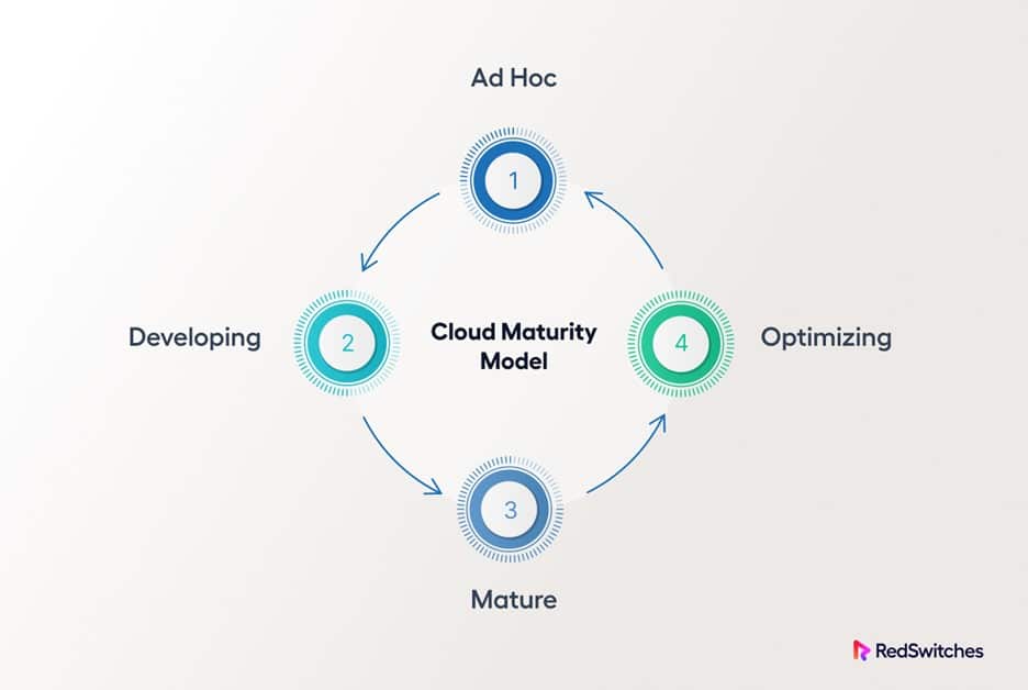 Cloud Maturity Model