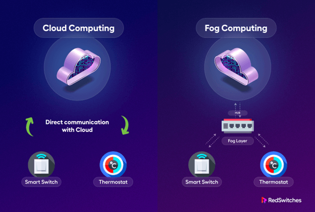 Fog Computing Vs. Cloud Computing
