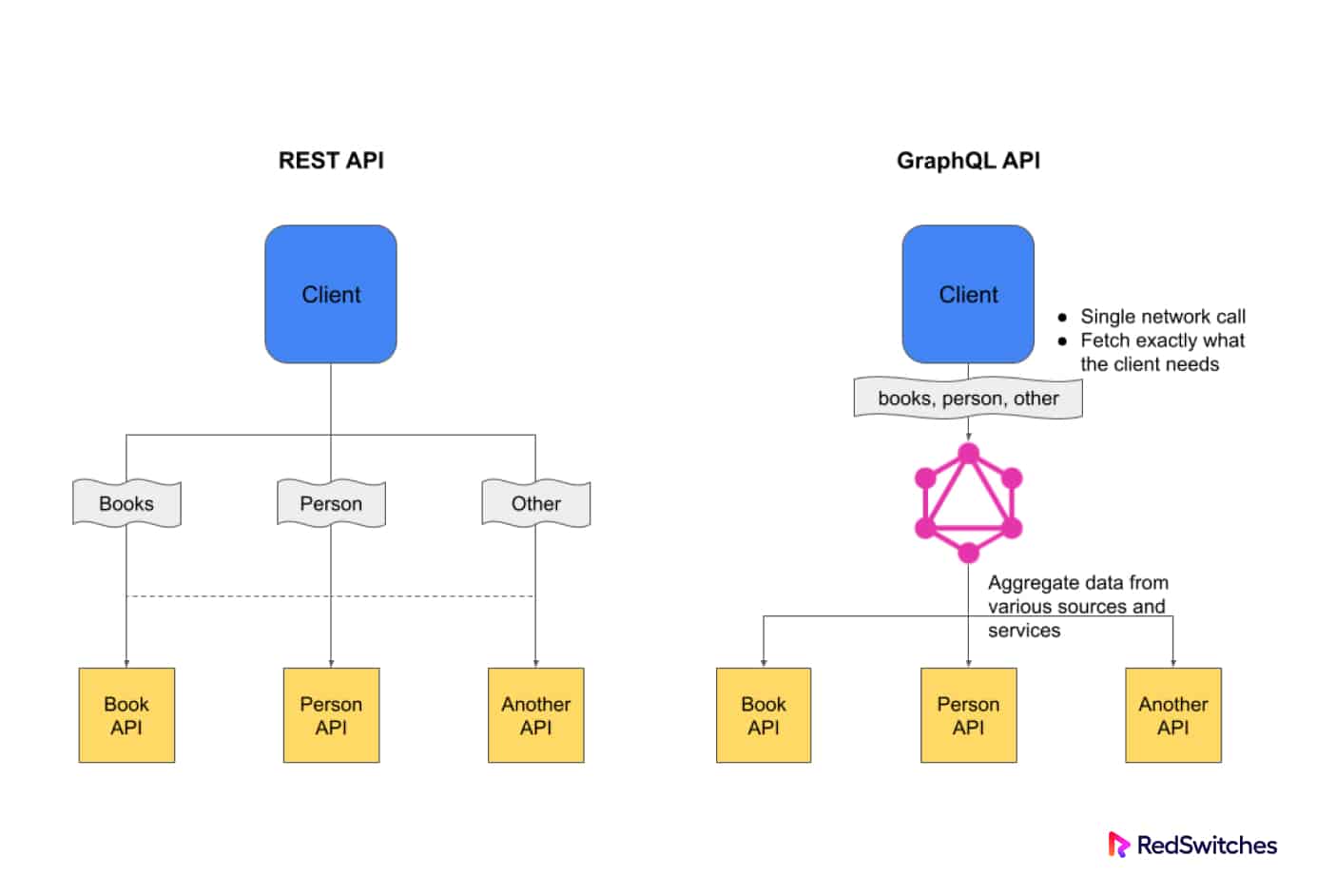 Difference between GraphQL and REST API