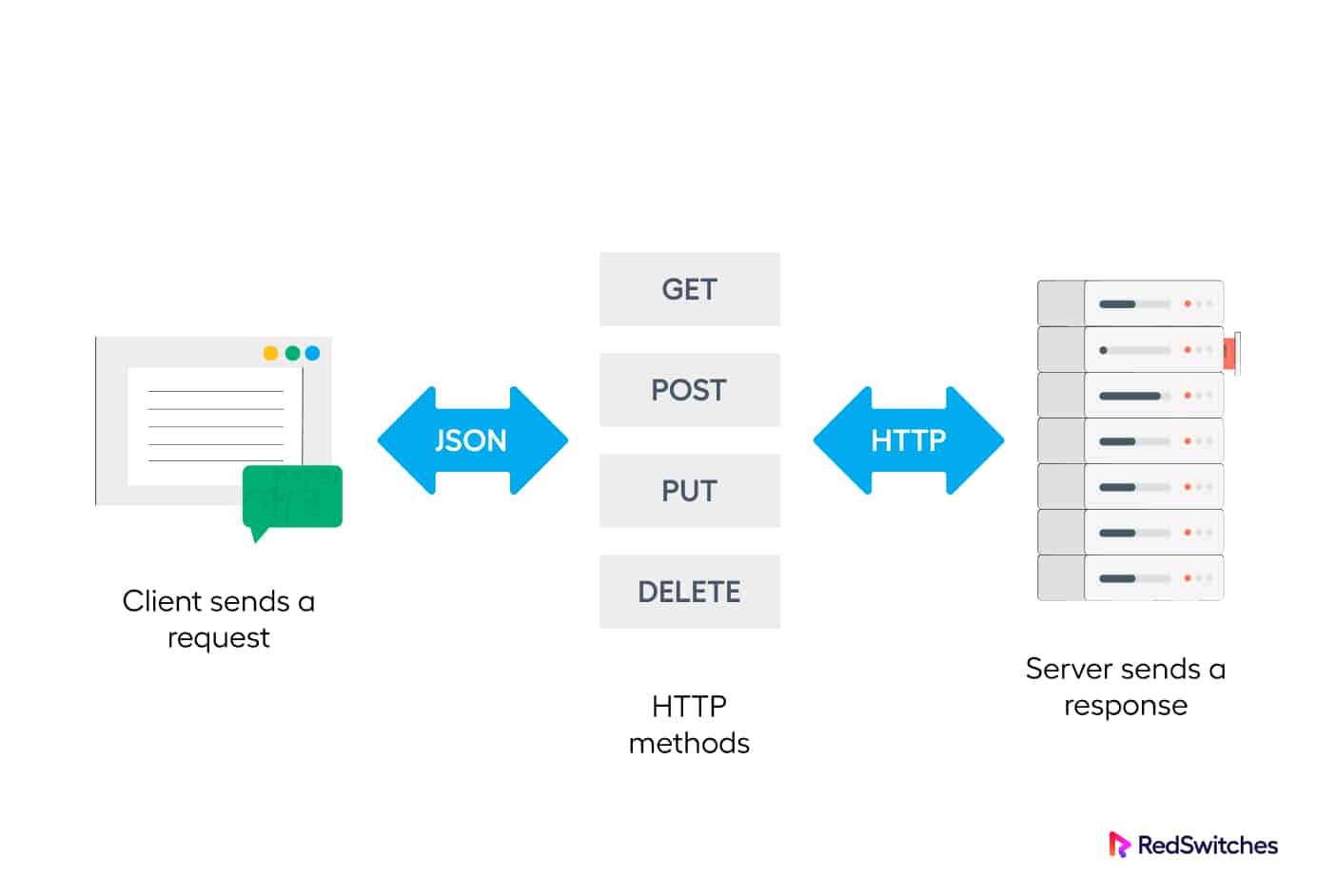 How RESTful APIs work