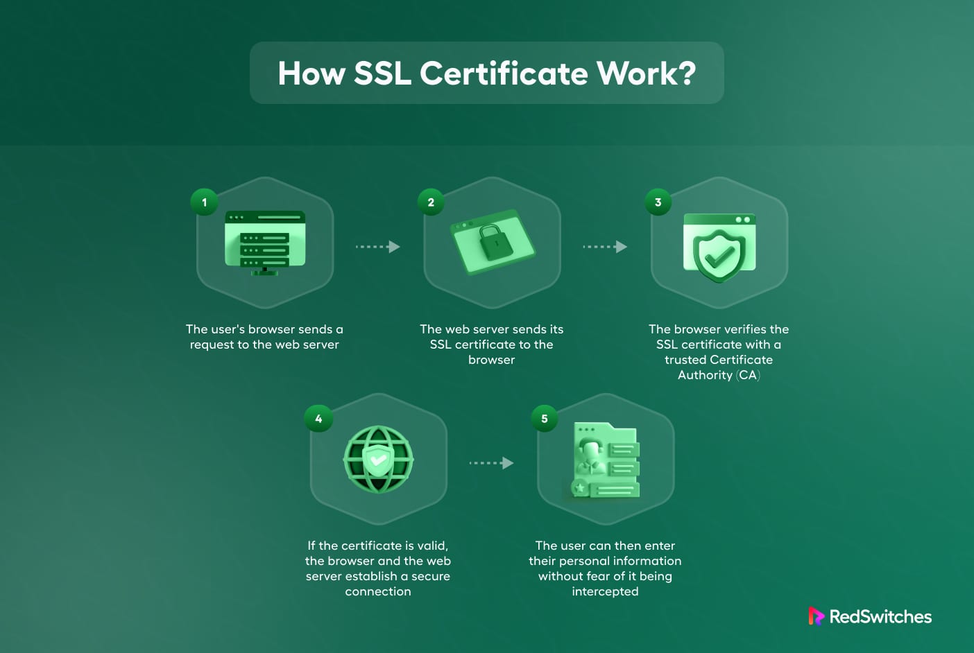 How Do SSL Certificates Function?