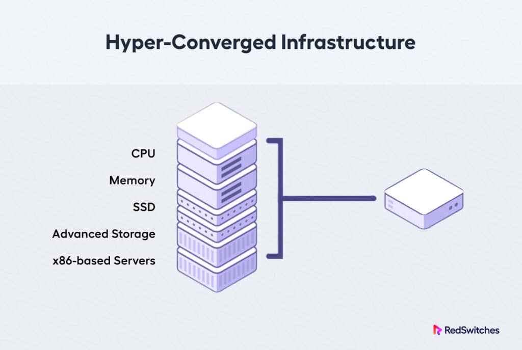 Hyper Converged Infrastructure