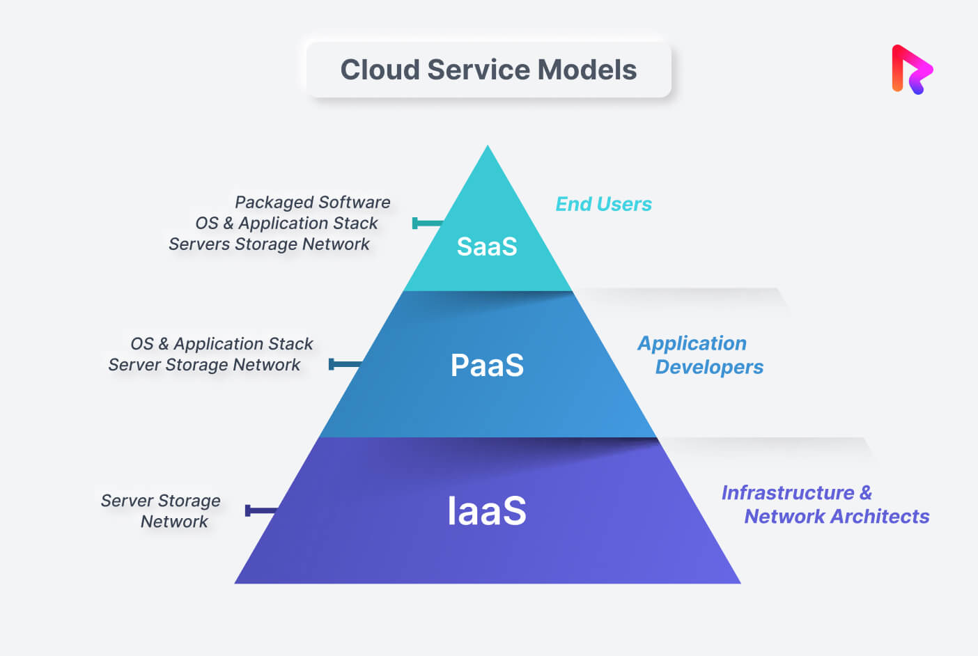 SaaS vs PaaS vs IaaS