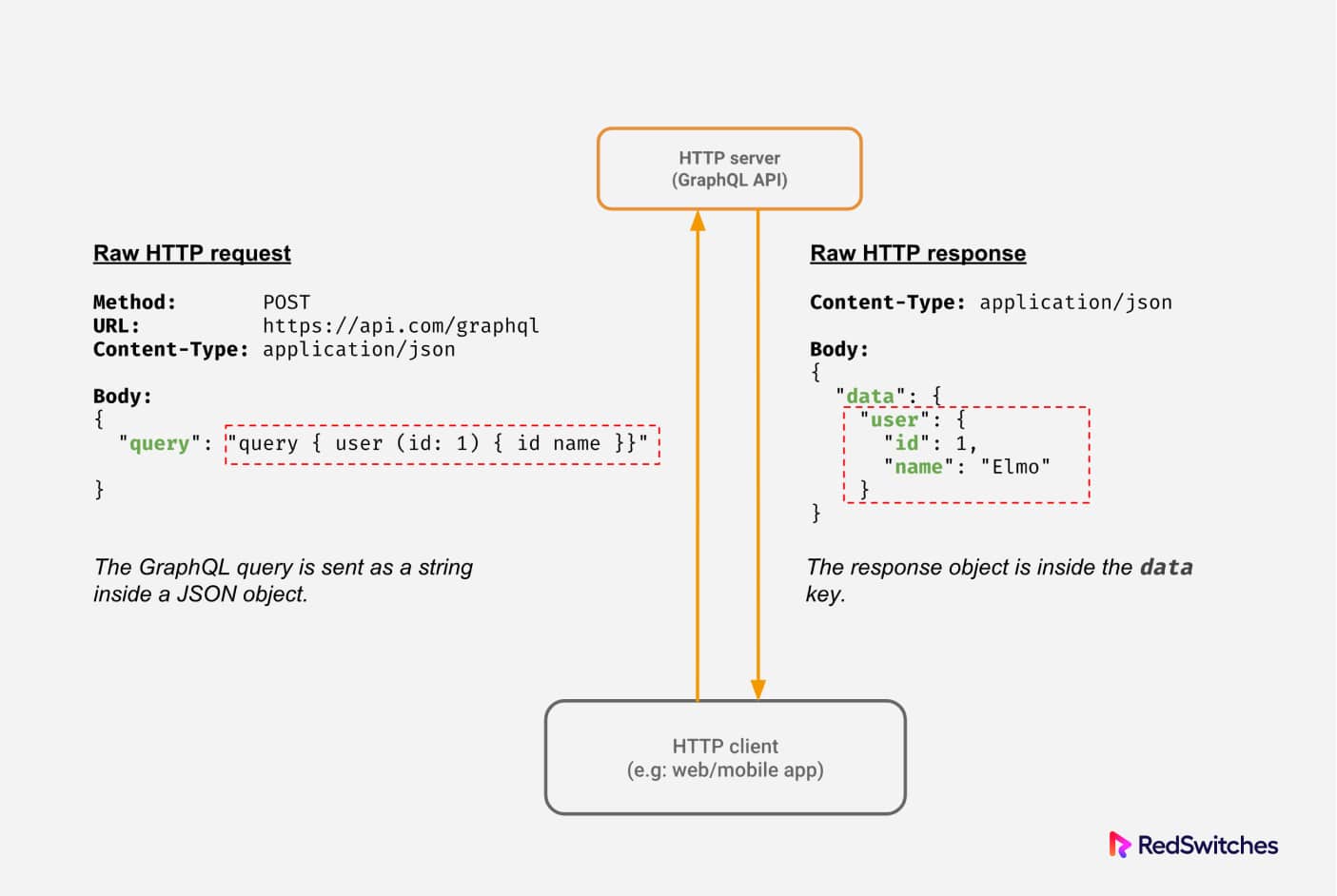 How Does GraphQL Work?