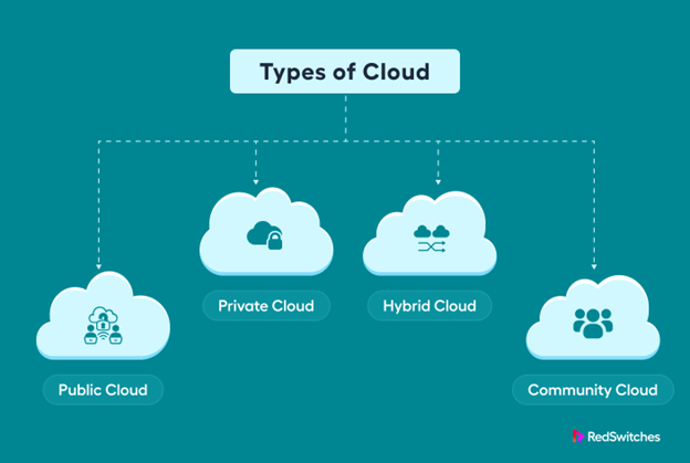 Types of Cloud Computing