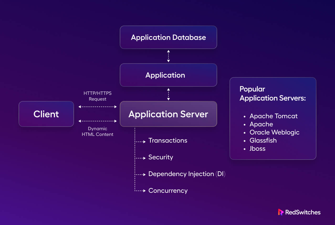 Typical Tasks An Application Server Delivers