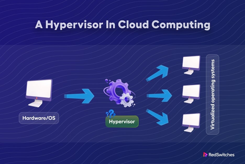 Hypervisor in Cloud Computing