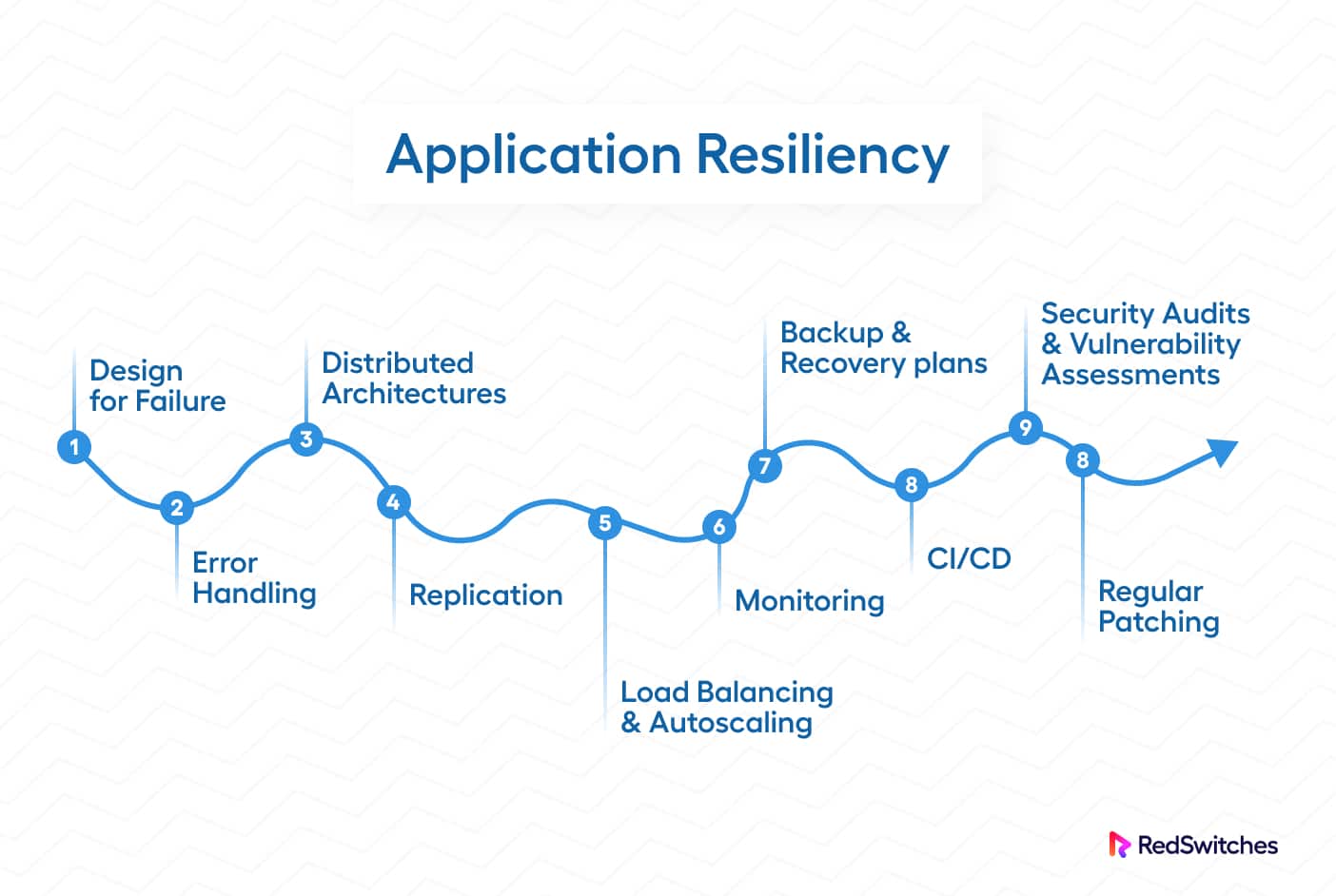 Best Practices For Application Resiliency