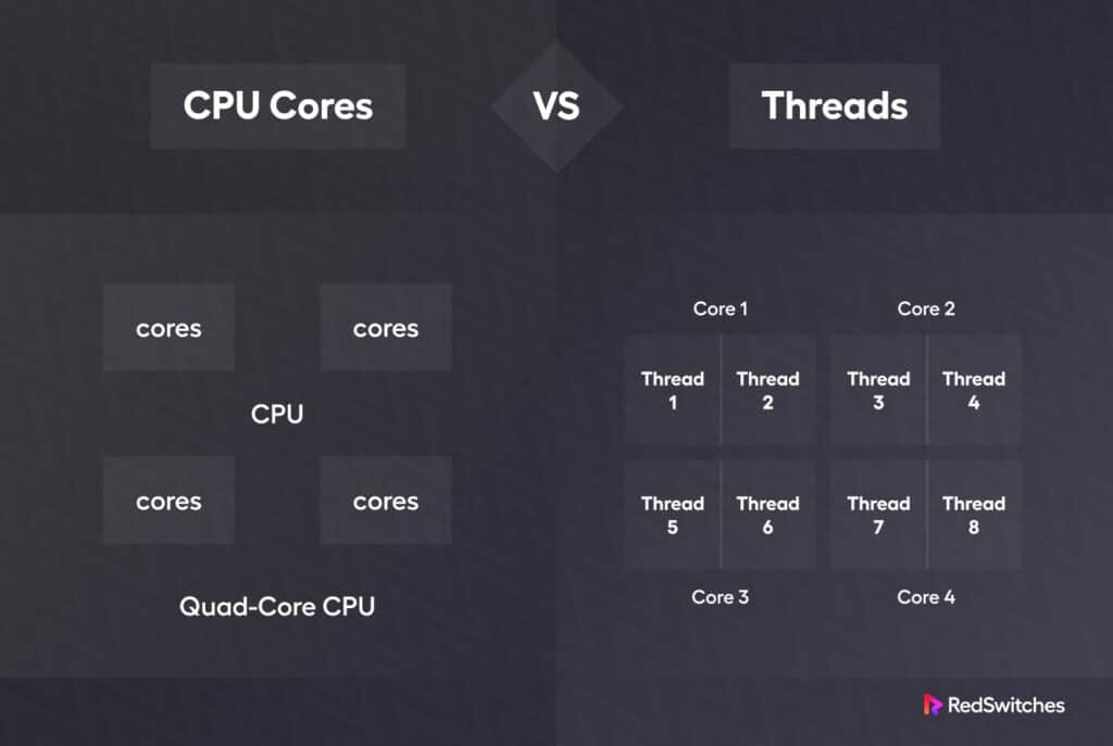 Cores vs Threads