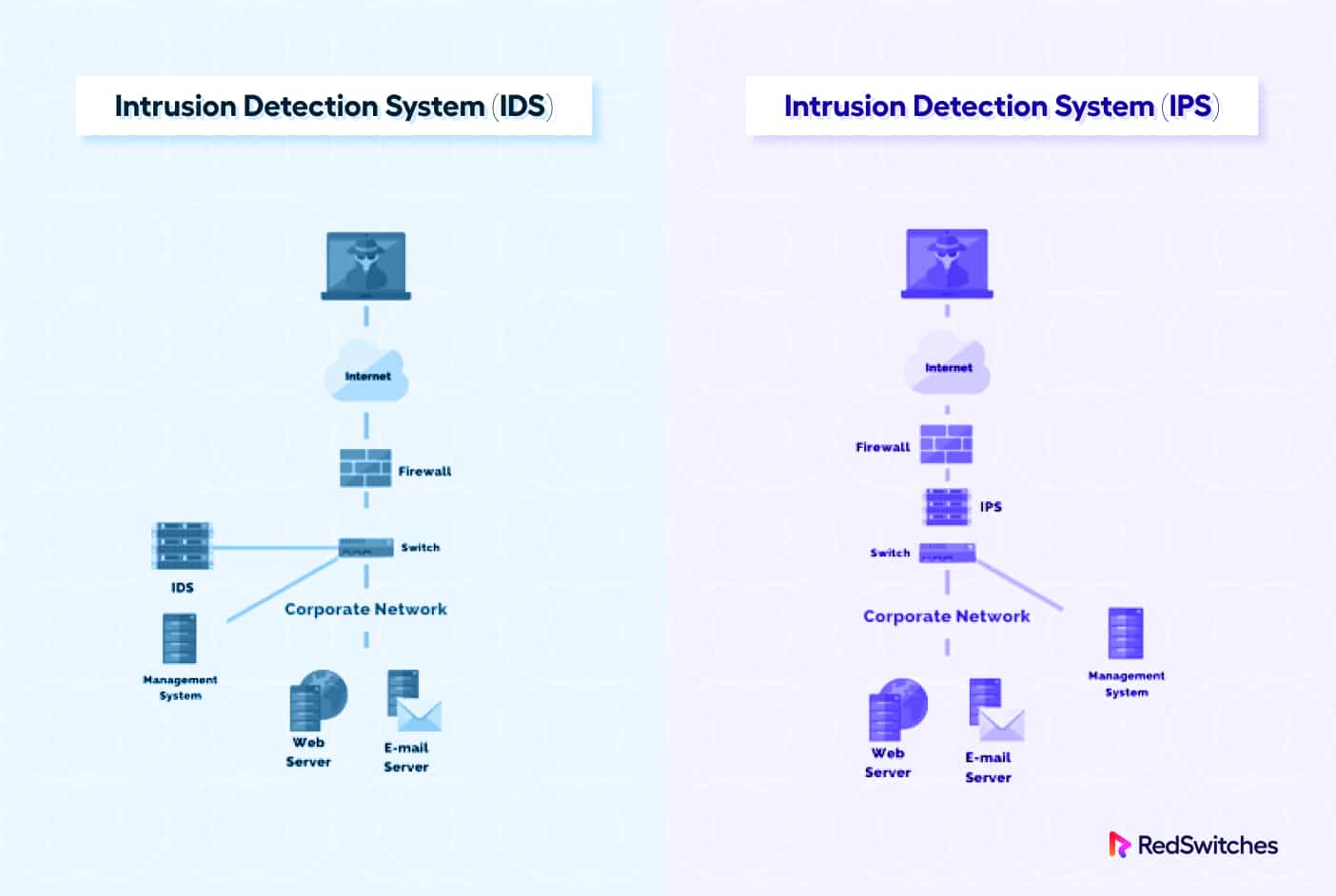 intrusion detection system vs intrusion prevention system