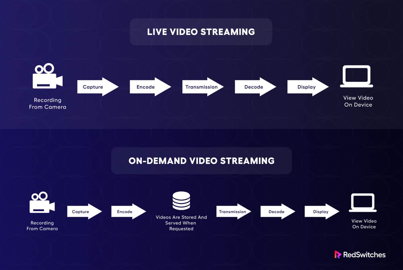 How to do Streaming Video