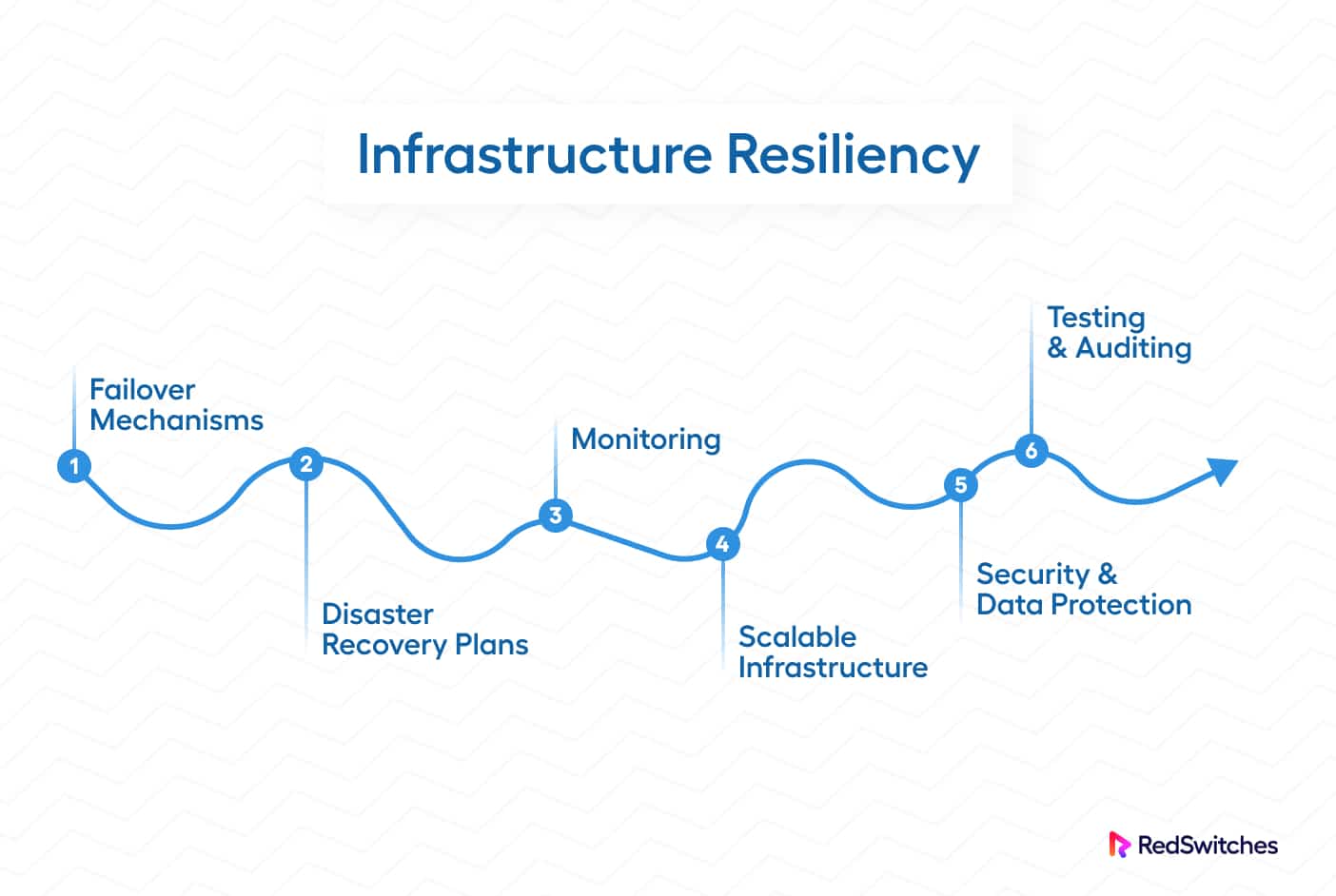 Best Practices to Achieve Infrastructure Resiliency