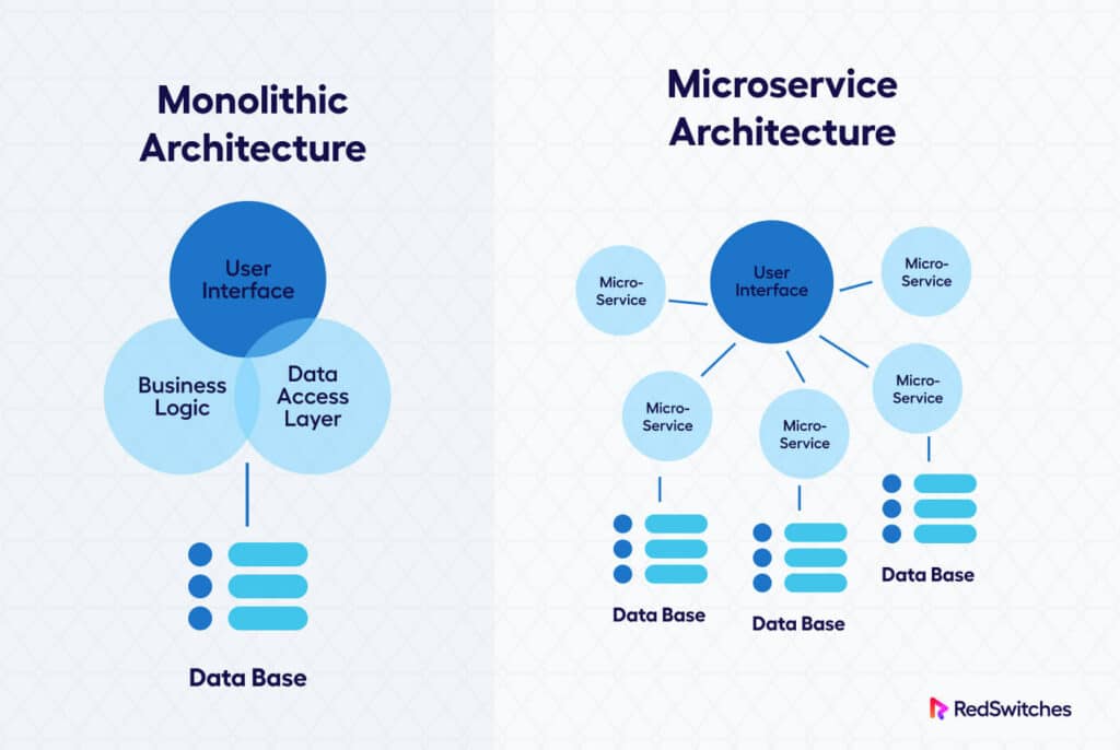 monolith vs microservices