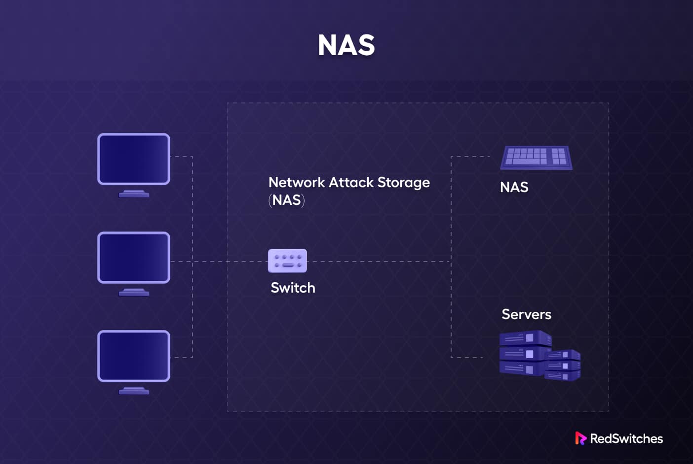 What is Network-Attached Storage