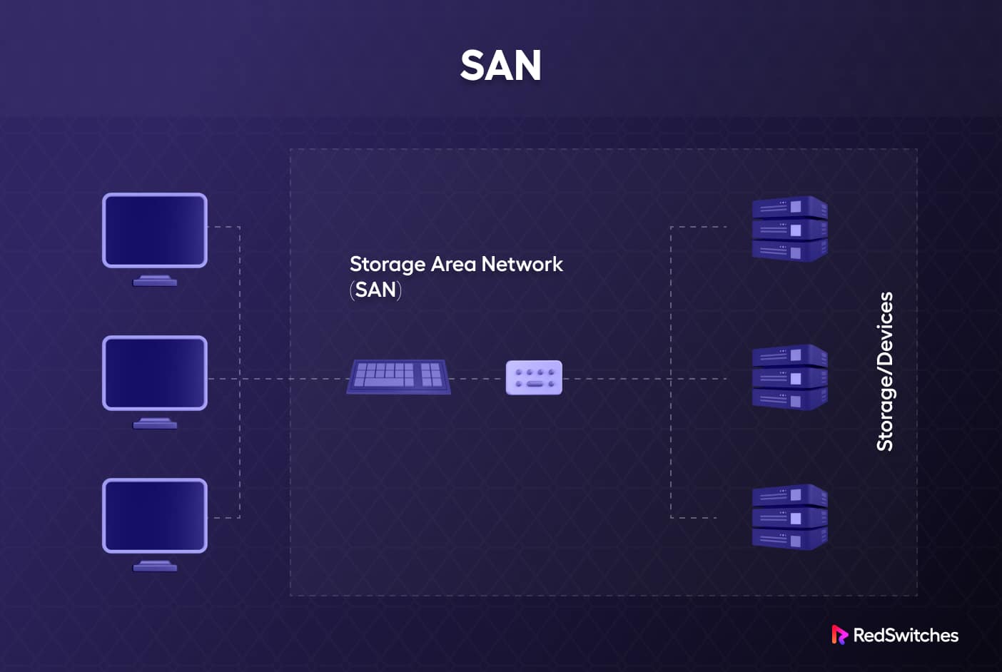what is a Storage Area Network