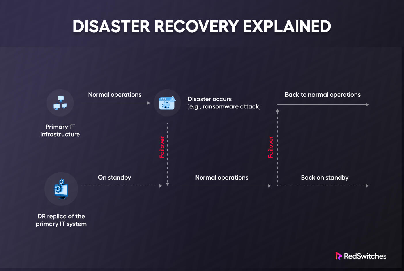 backup and disaster recovery