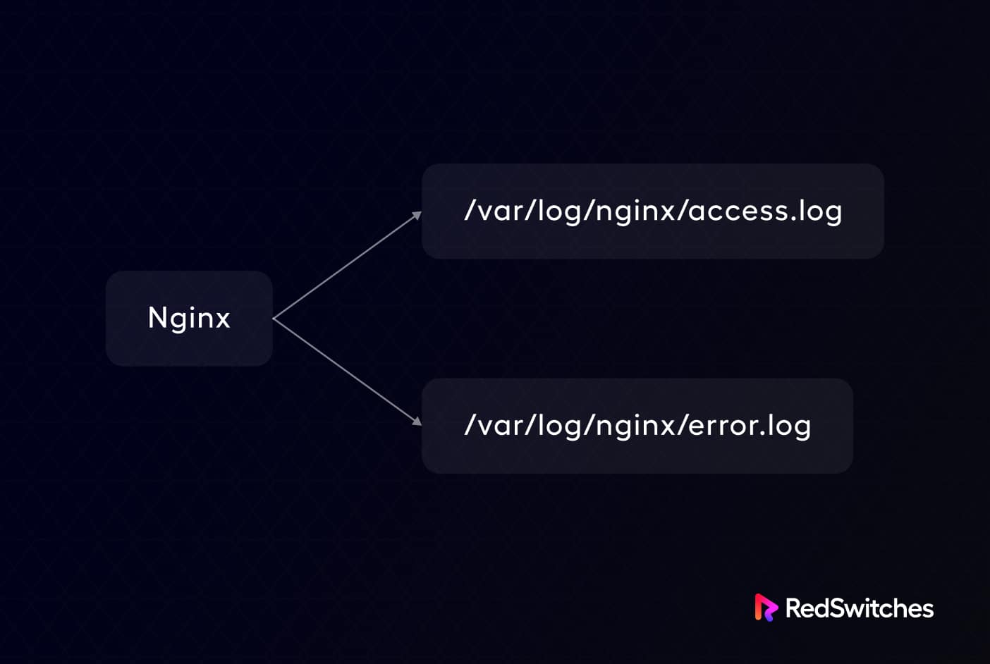 Location of the Access Nginx Logs