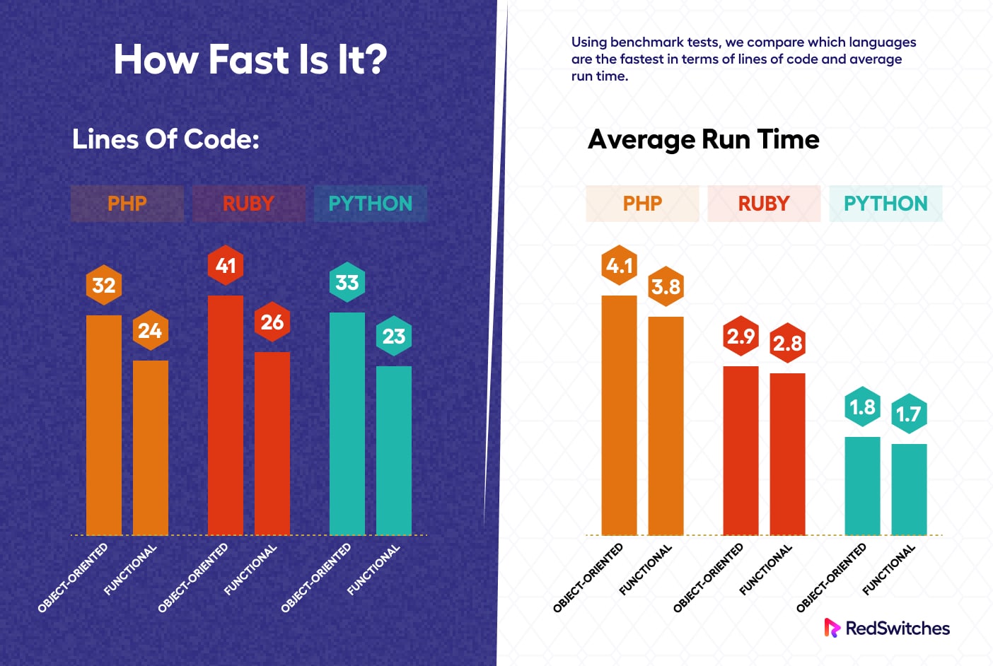 fast in php vs python