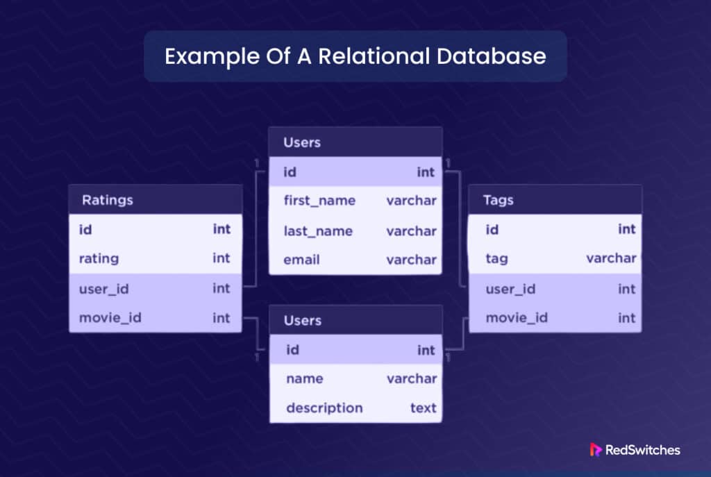 Different Types Of Databases: 5 Broad Categories