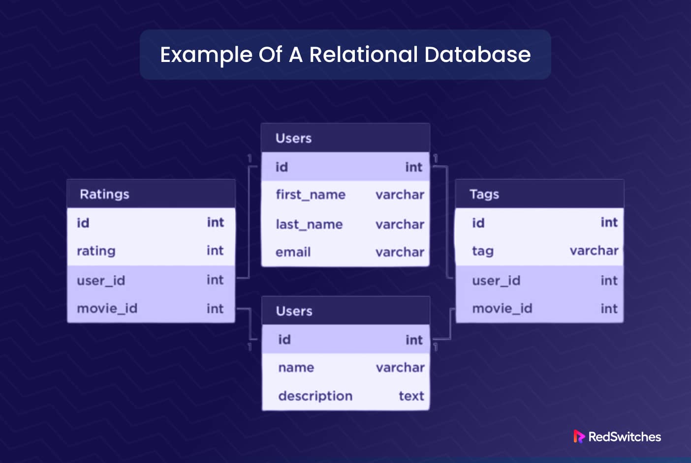 relational database a type of database