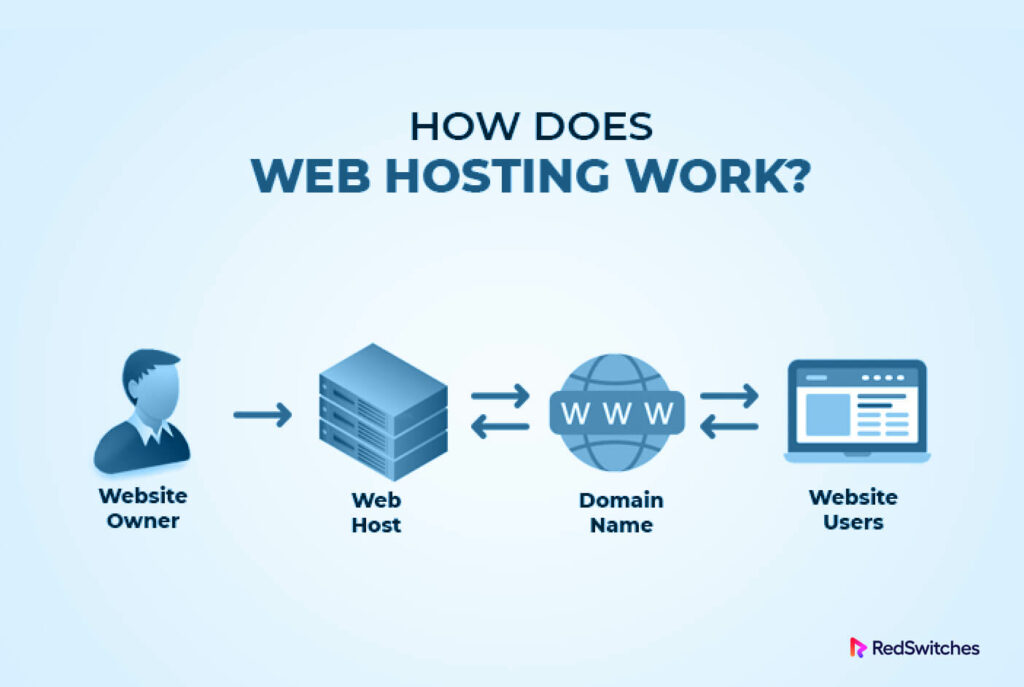 How Does Web Hosting Work