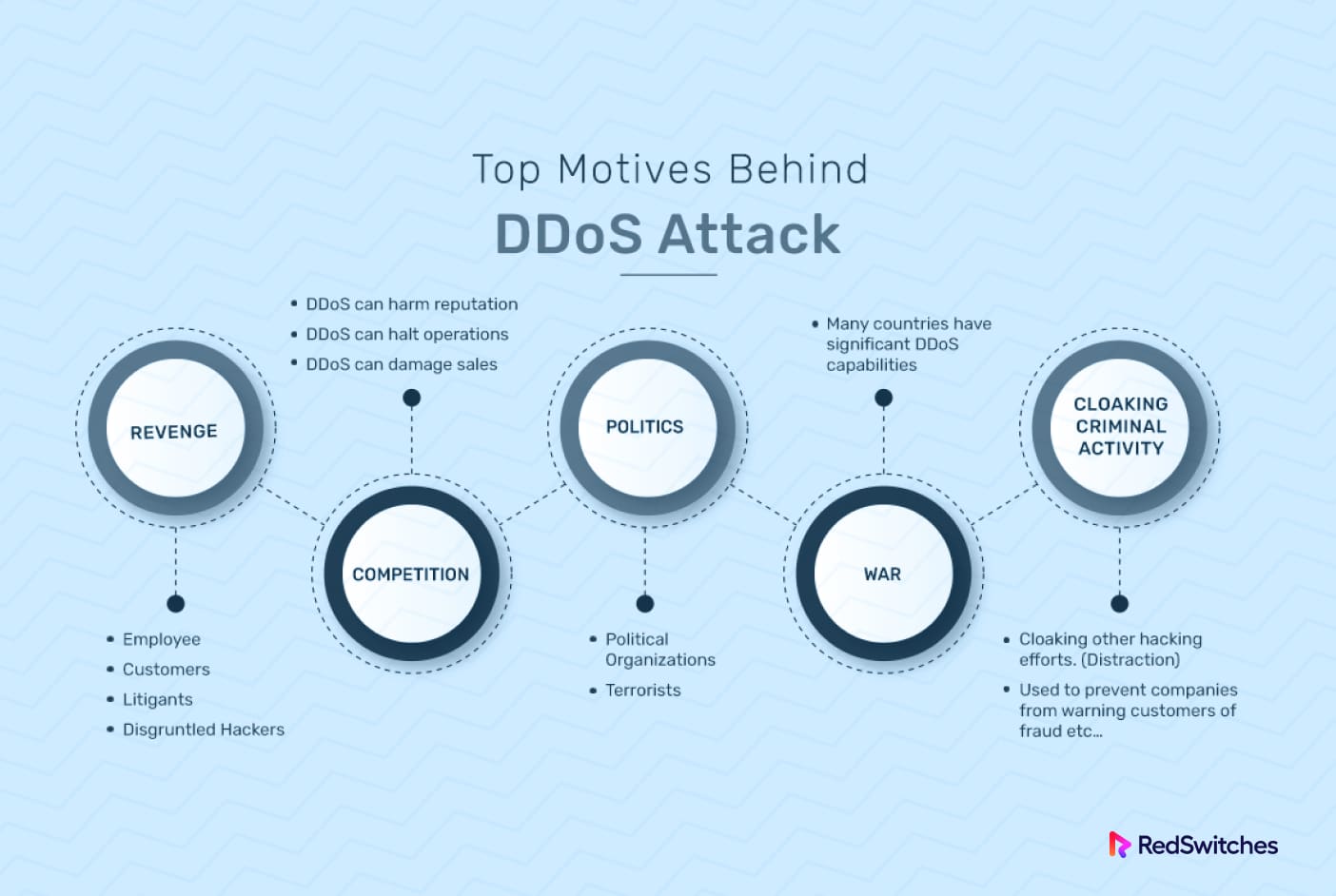 Motives behind DDoS attack