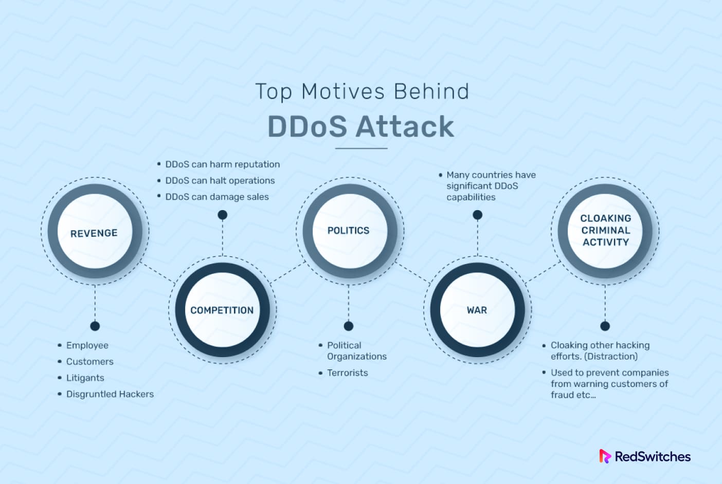 Motives behind DDoS attack 