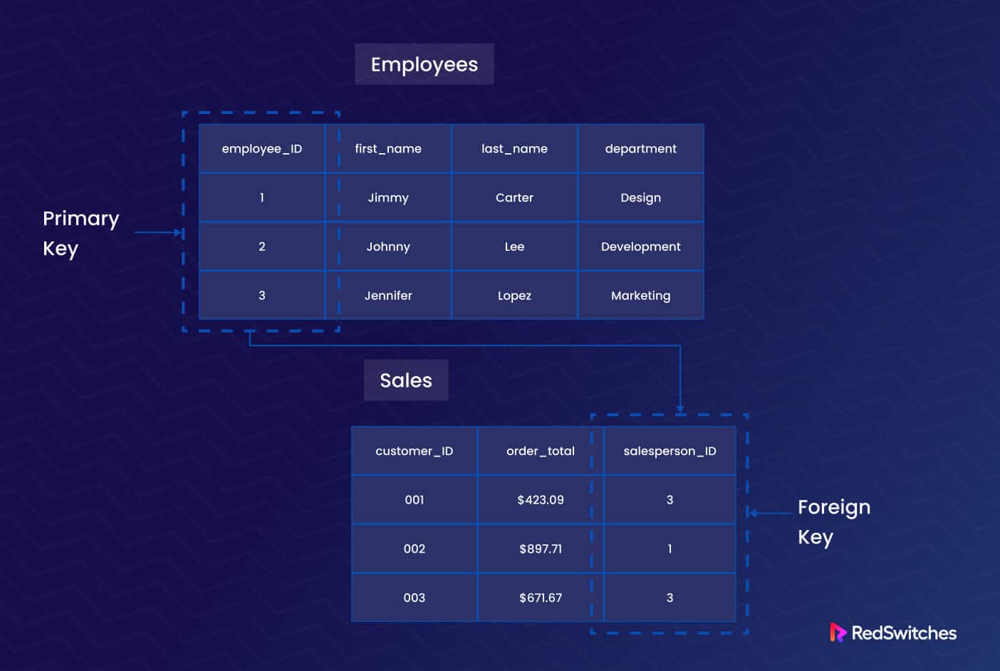 Popular database examples