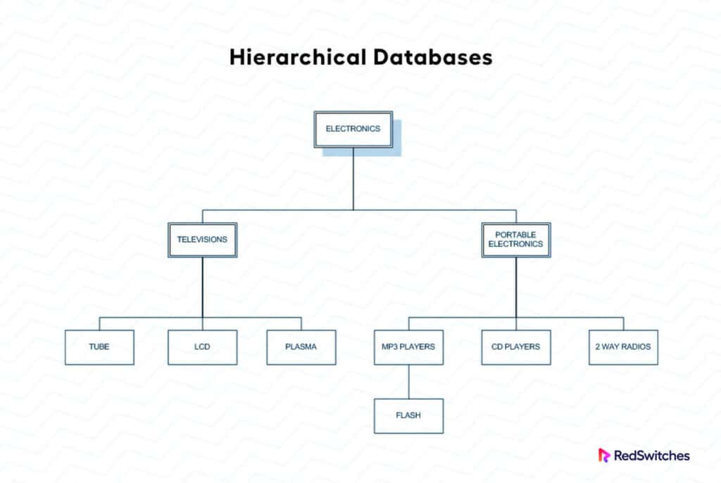 hierarchical databases