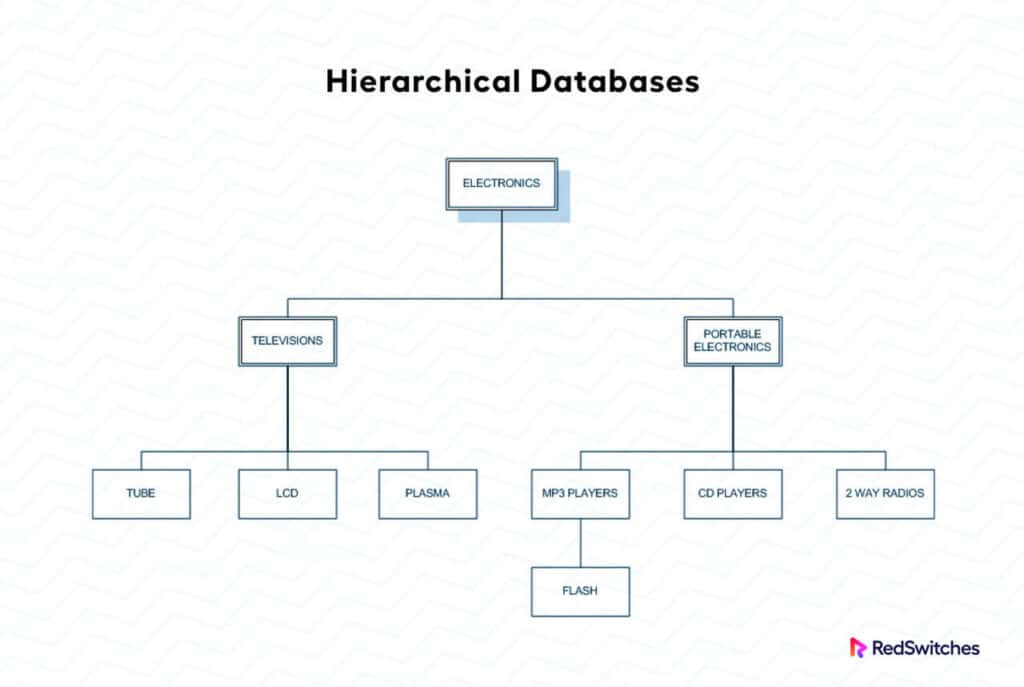 hierarchical databases