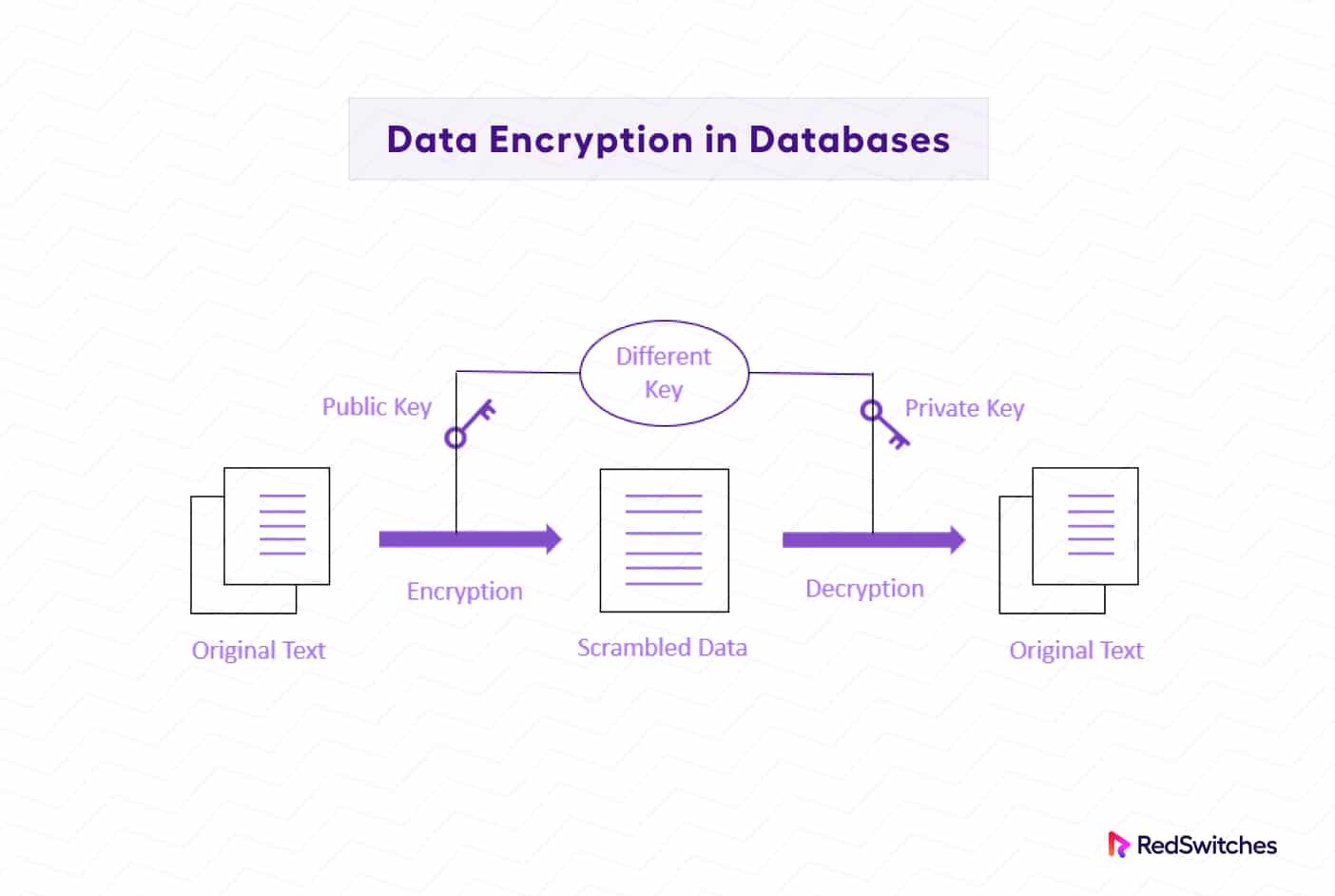 encrypted database