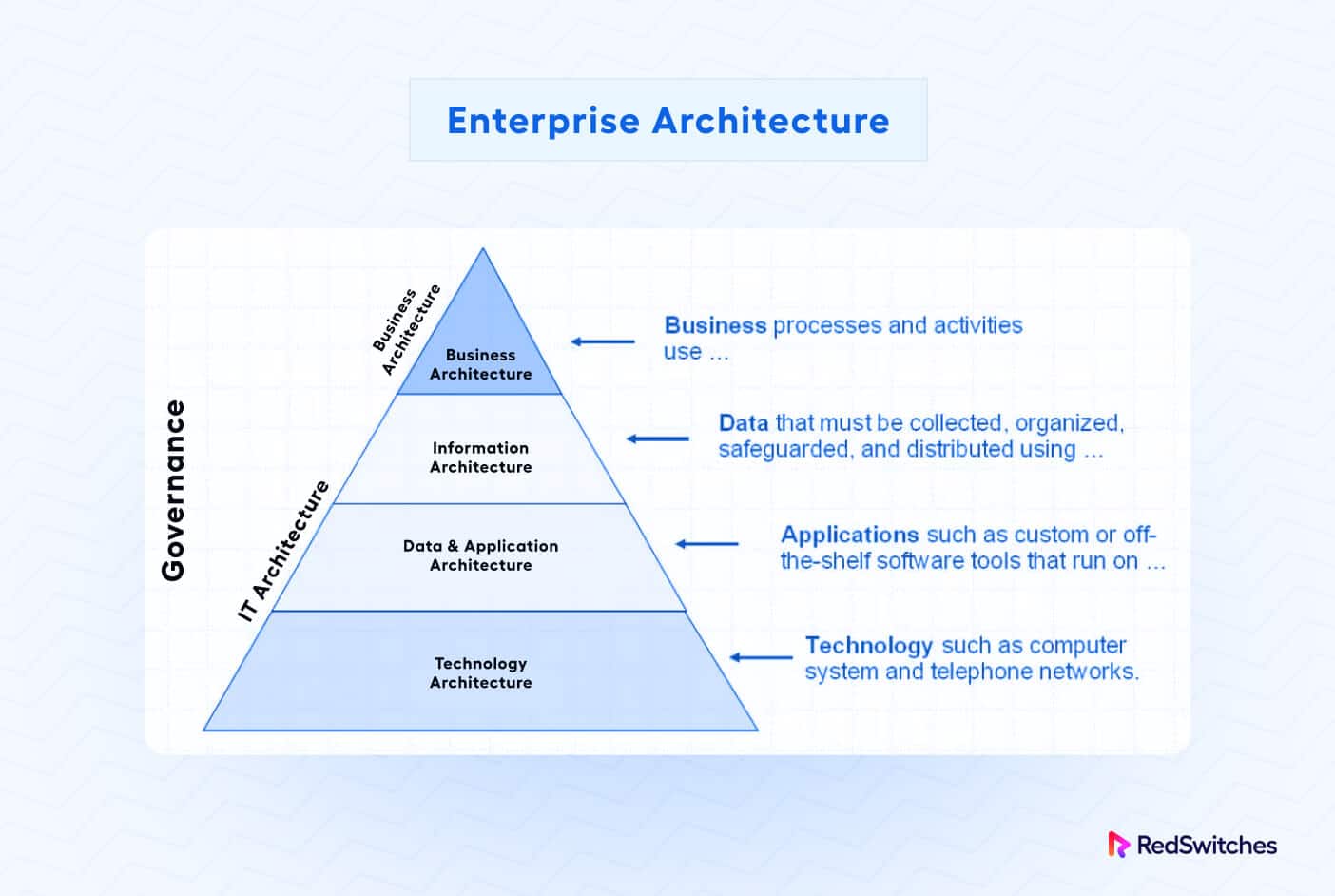 Enterprise Architecture in IT architecture