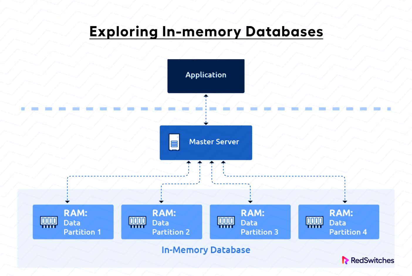 Exploring in memory db