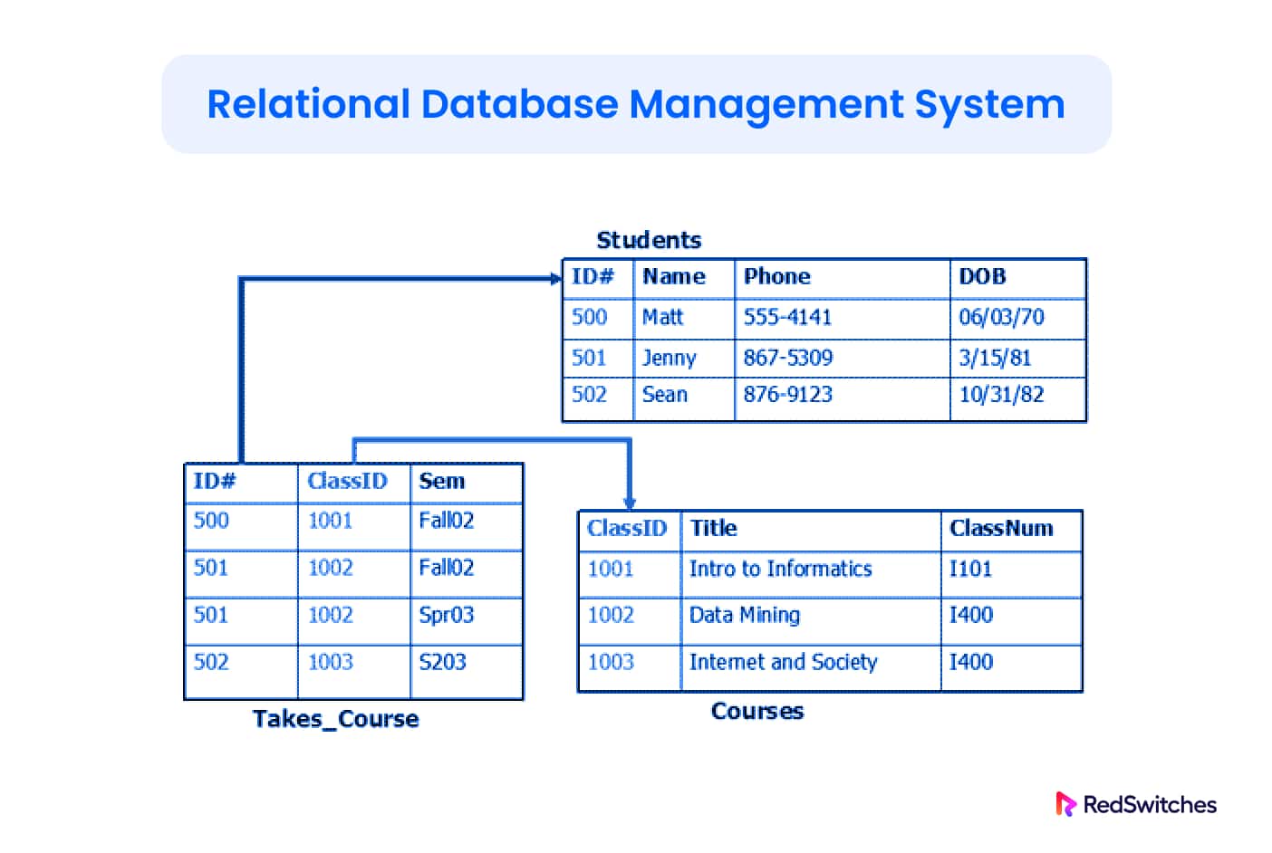 relational Database management Systems