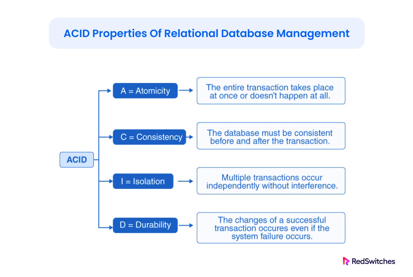 RDBMSes ACID model