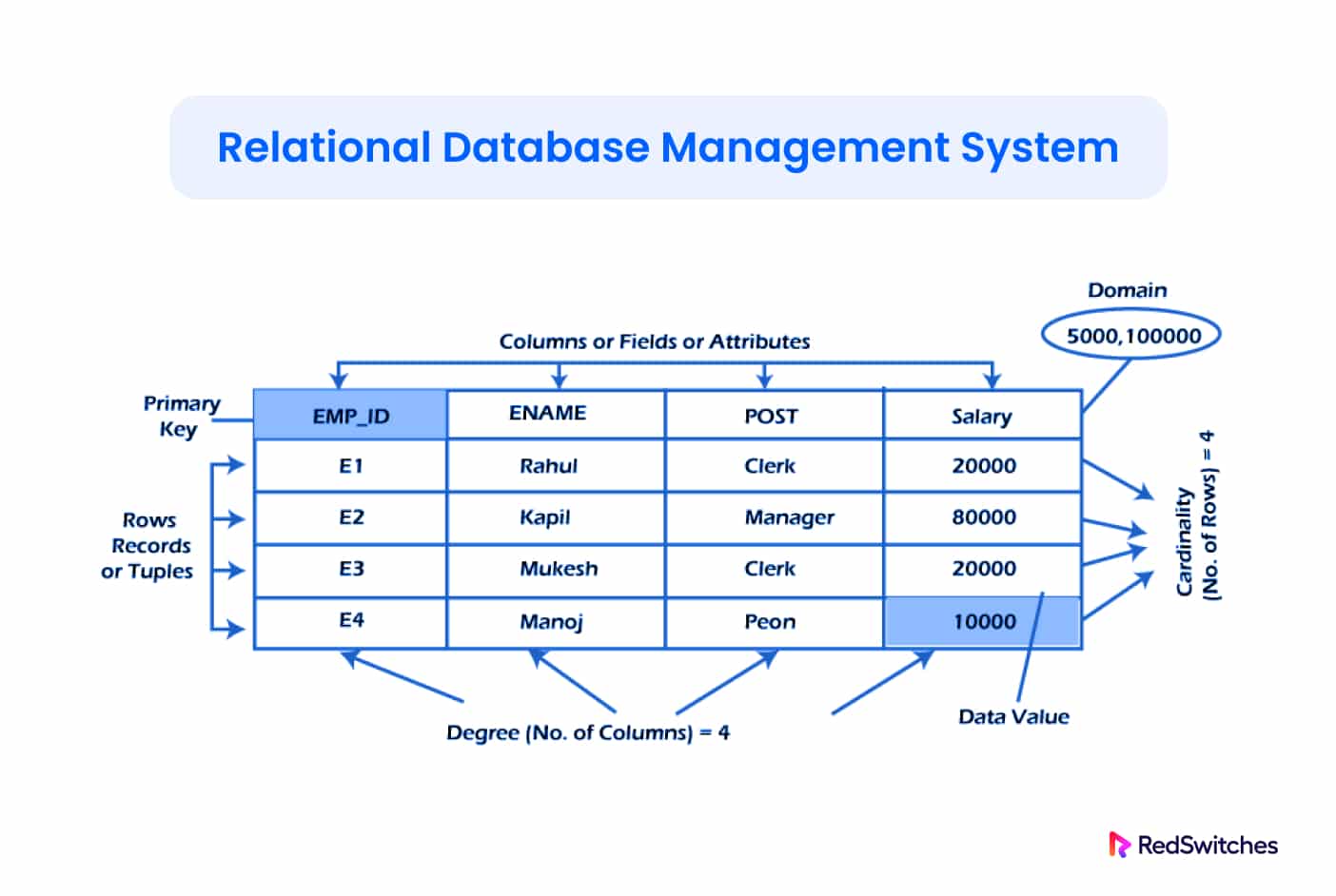 How Does an RDBMS Work