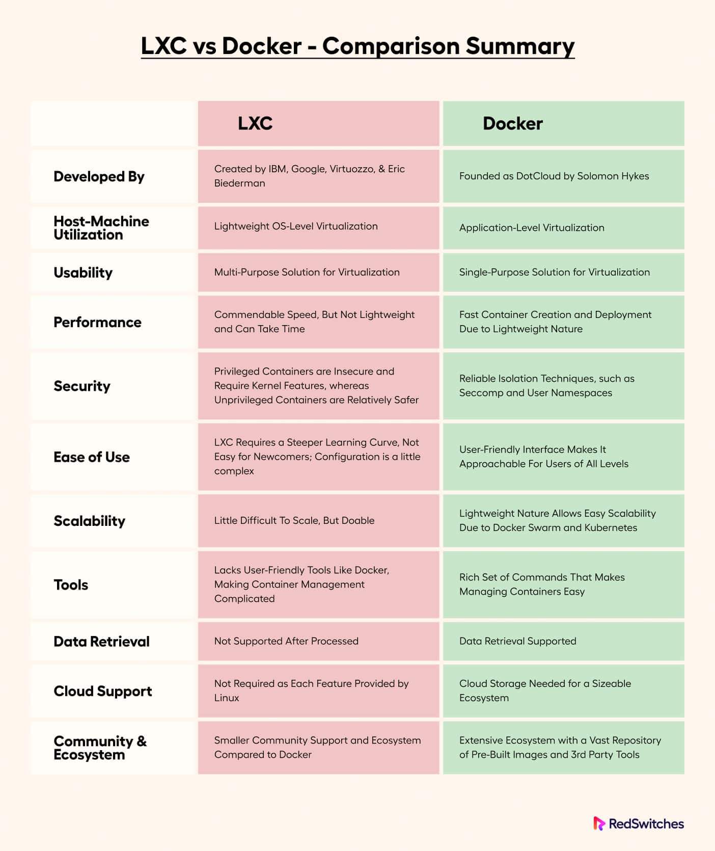 LXC vs Docker: A Comparative Analysis 