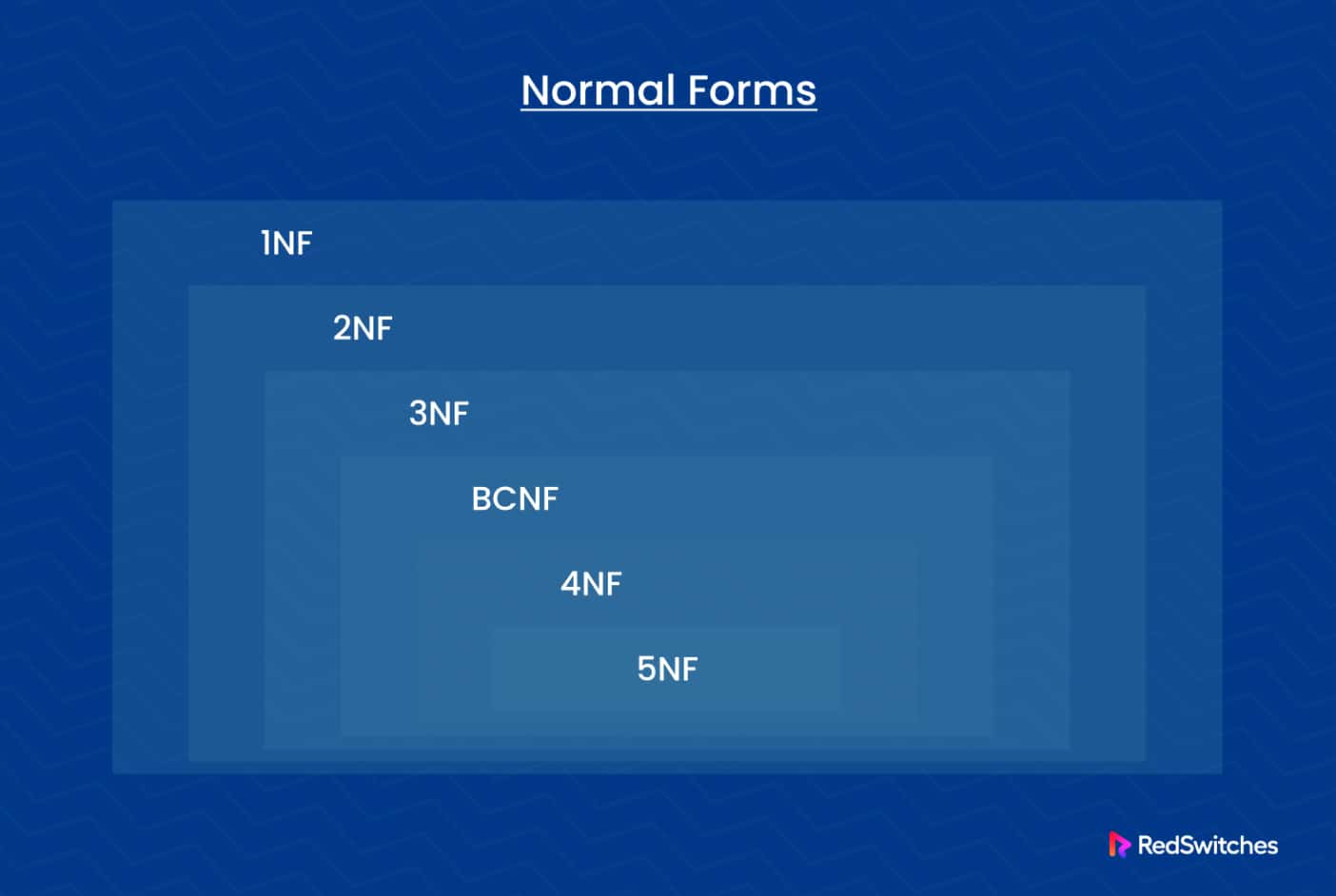 Normal Forms