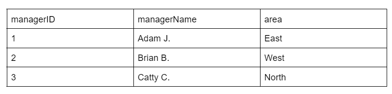 Step-2-Second-Normal-Form-2NF-Transformation-table1