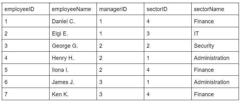 Step-2-Second-Normal-Form-2NF-Transformation-table2